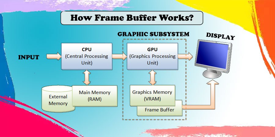 What-is-Frame-Buffer-in-Computer-Graphics