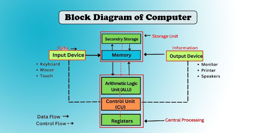 What-is-block-diagram-of-computer